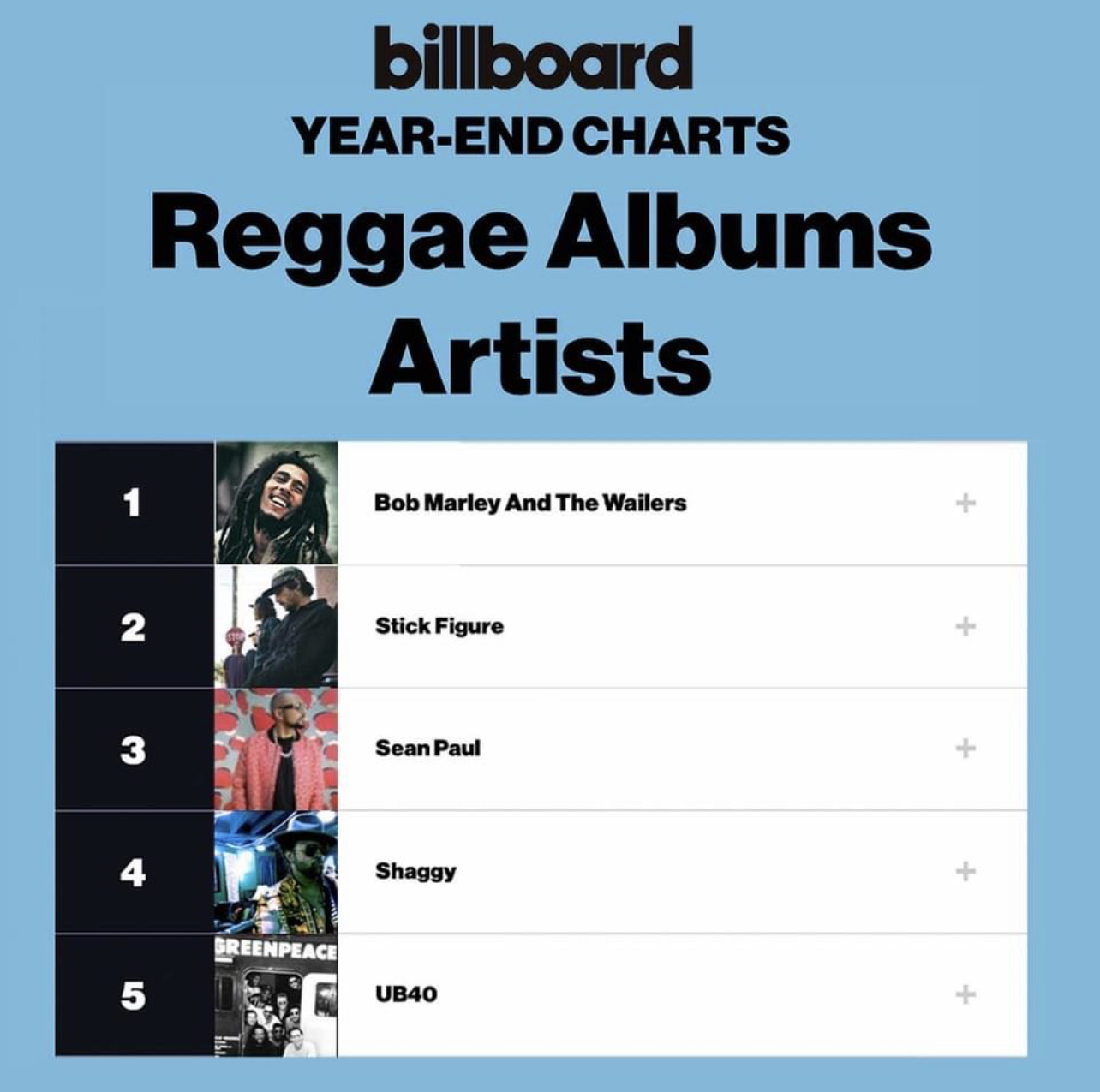 Billboards 2022 Top Reggae Albums